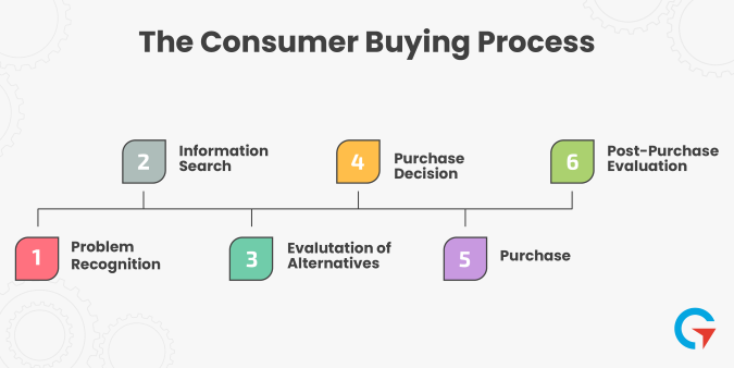 fases de compra del consumidor